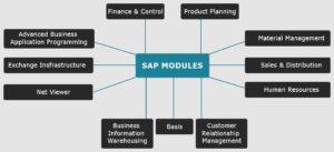 Train and Hire for various SAP modules.