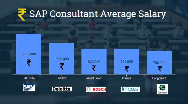 sap-fico-highest-salary-in-india-elearning-solutions-pune