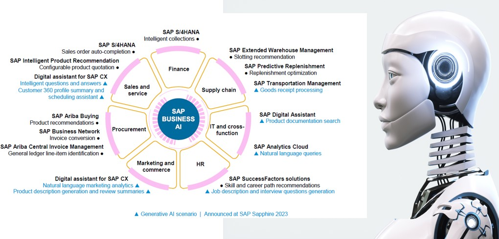 SAP with Generative AI