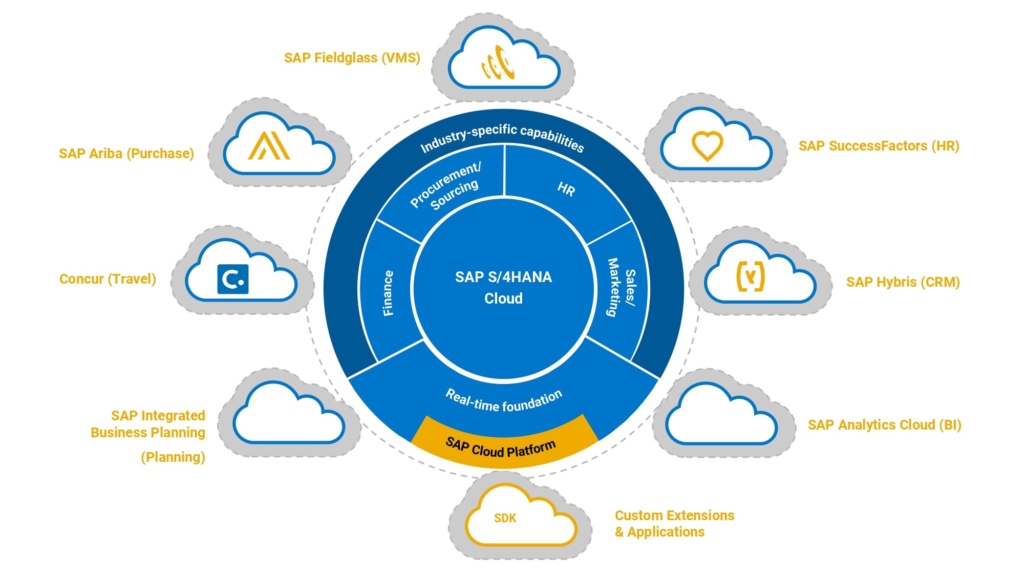 SAP Latest Version 2024 SAP S/4HANA Cloud
