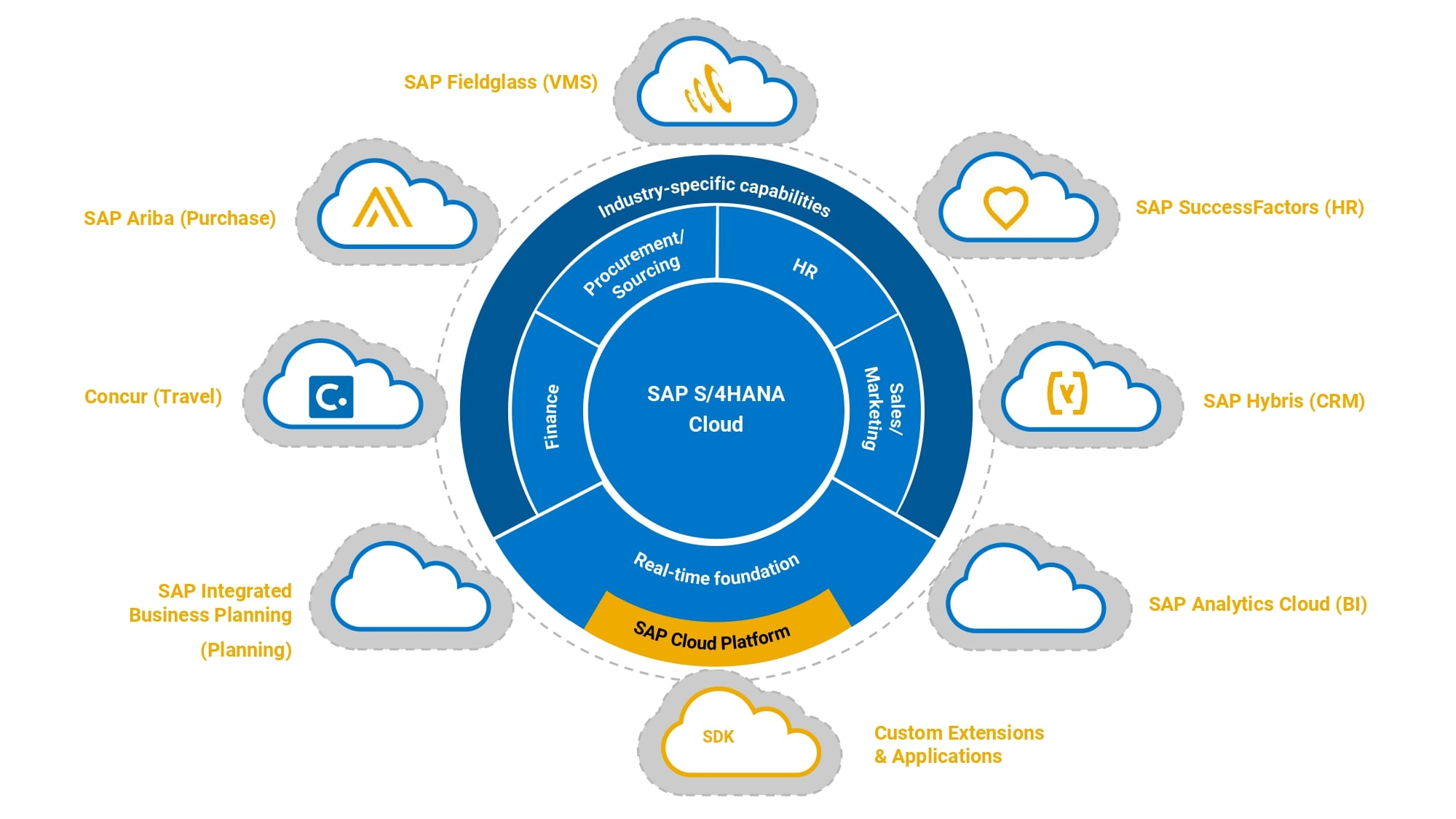 SAP T Codes List